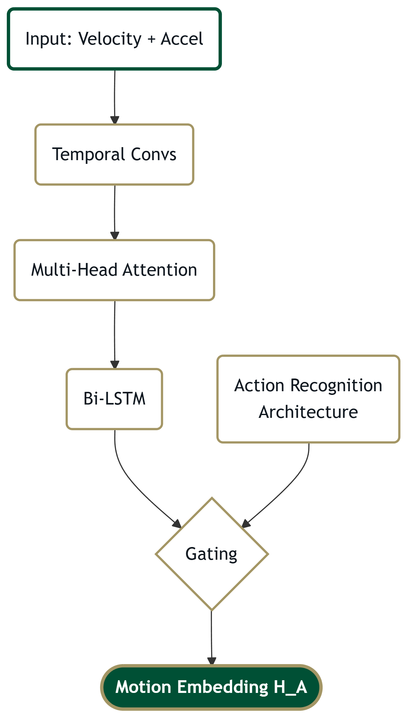 Action Encoder Flow