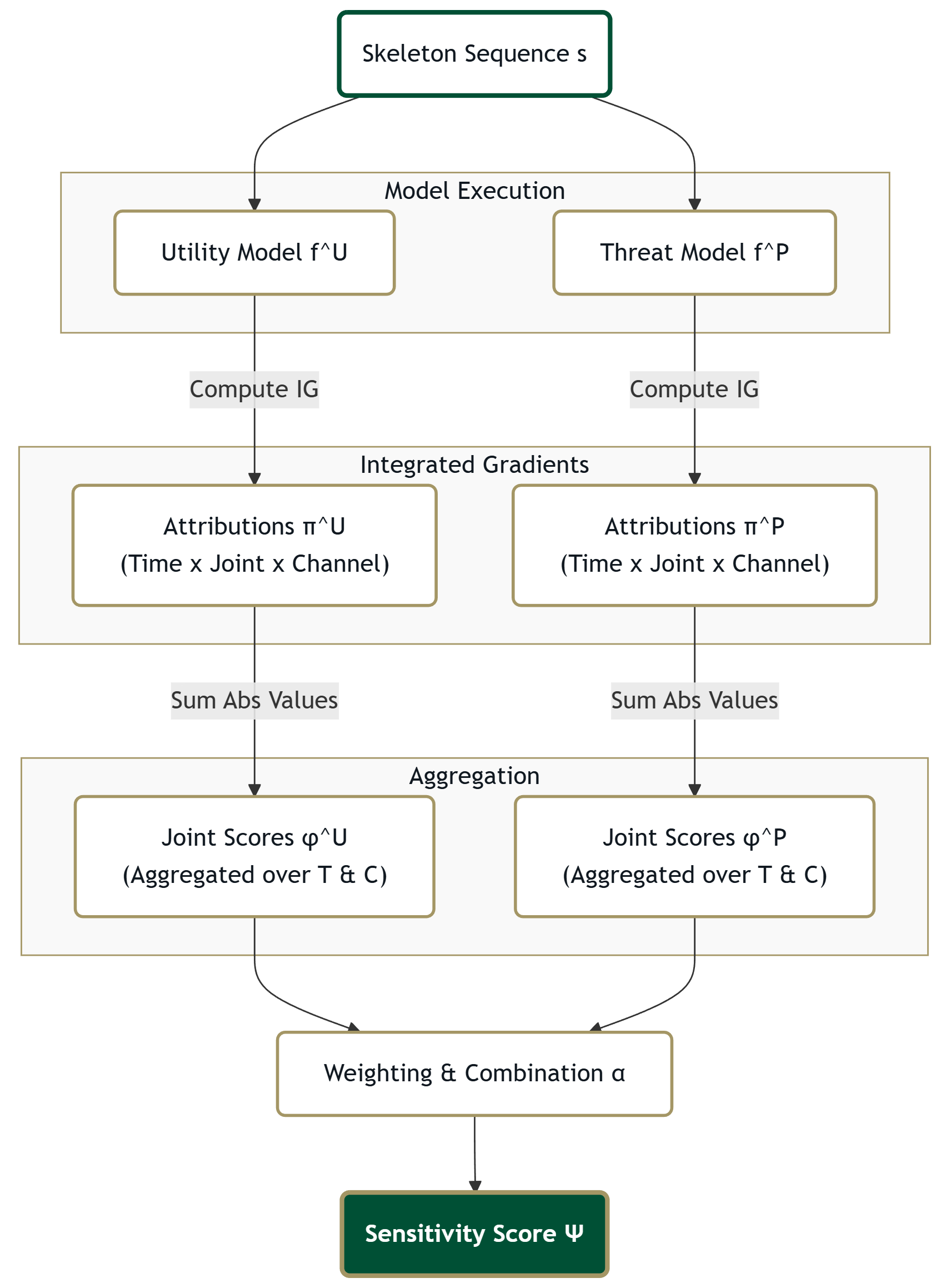Sensitivity Score Calculation Flow